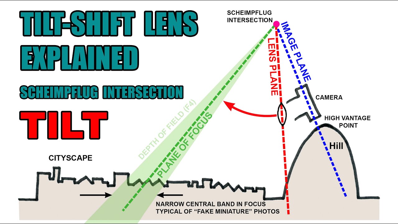 Tilt shift lens, tilt function visually explained.