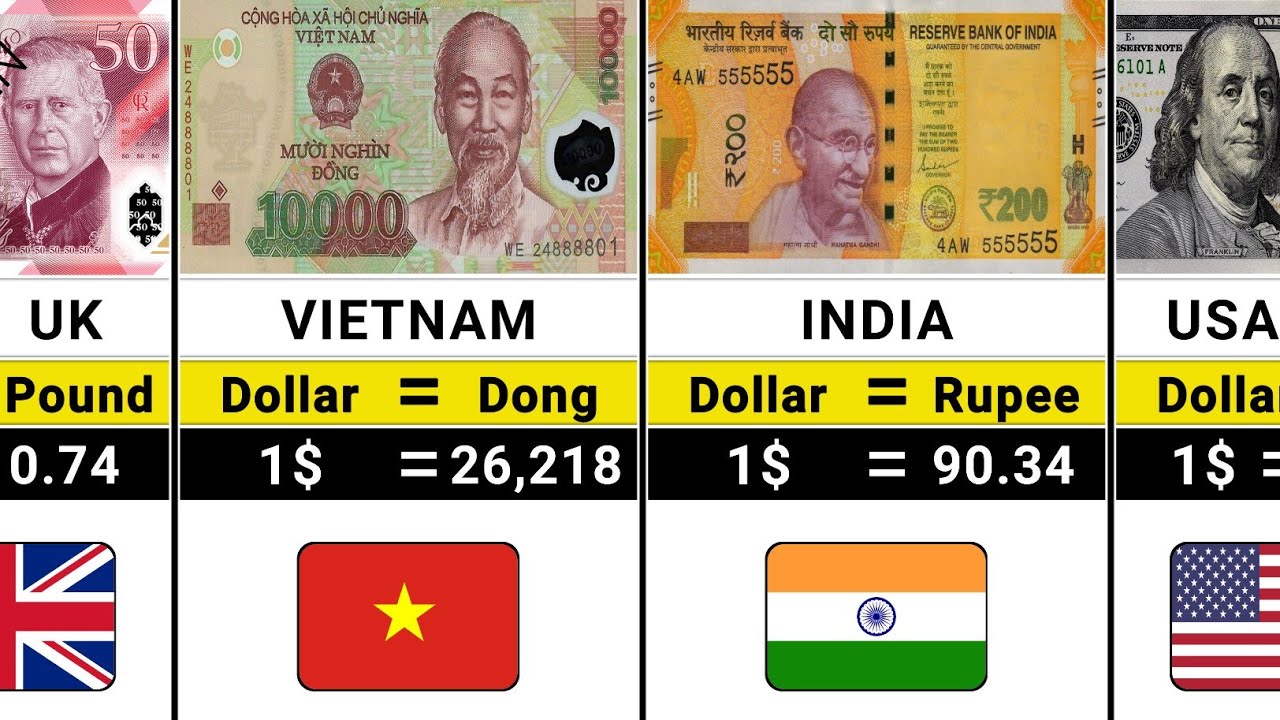 Top 100 Strongest Currencies in the World 2026 | Global Comparison