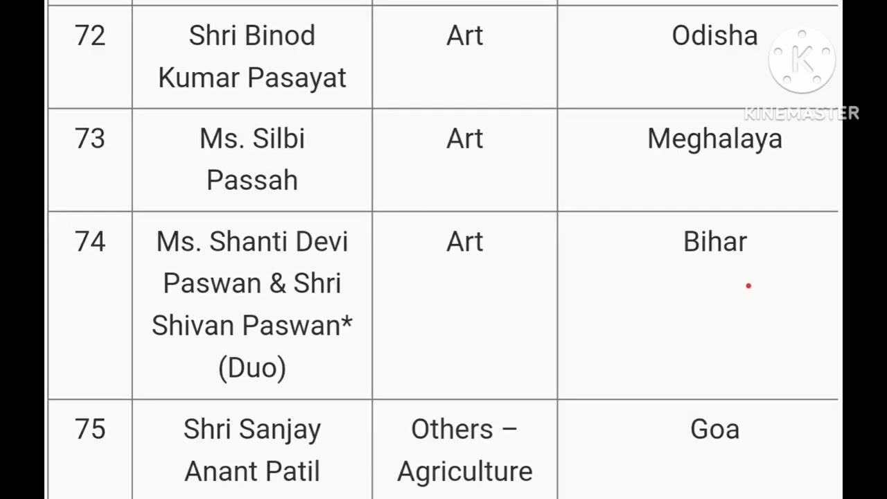 PADMA Shri AWARDS 2024