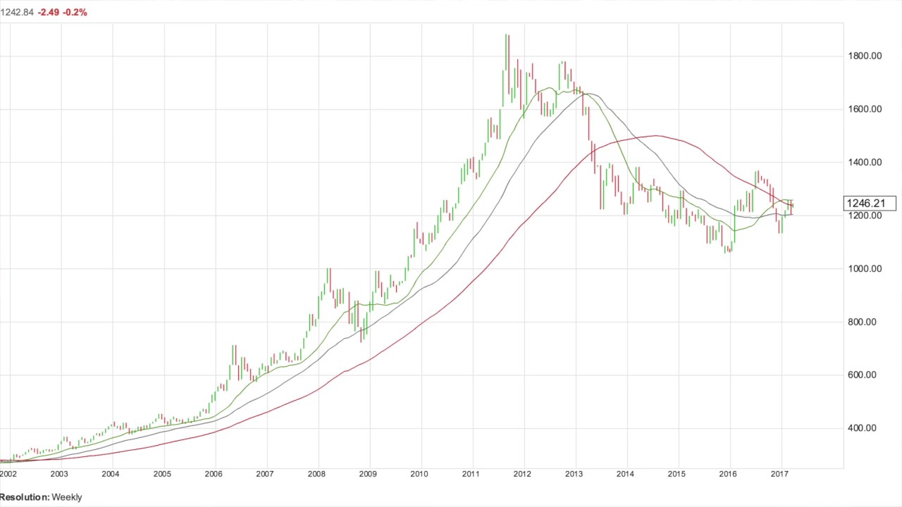 Epic Battle at the 200-Week Moving Average for Gold and Silver!