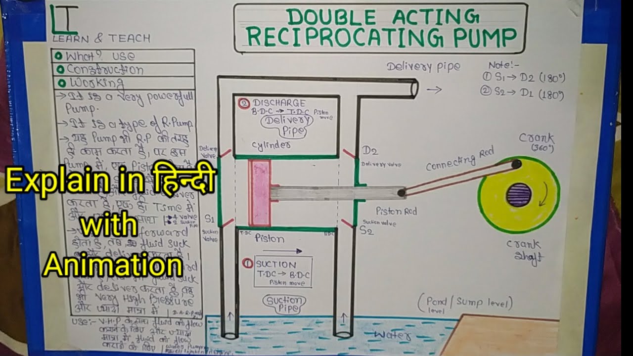 Double Acting Reciprocating pump ( हिन्दी )