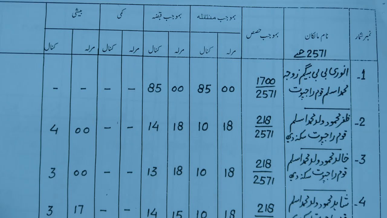 رجسٹر حقداران زمین (جمعبندی)کے مشترکہ کھیوٹ کی تقسیم