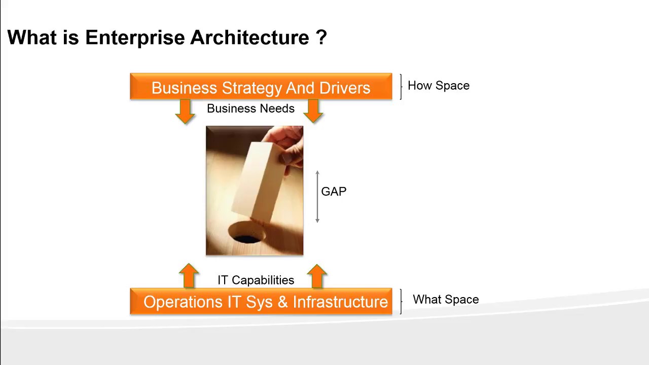 Day 1-Enterprise Architecture Certification Training - What is Enterprise Architecture -TOGAF course