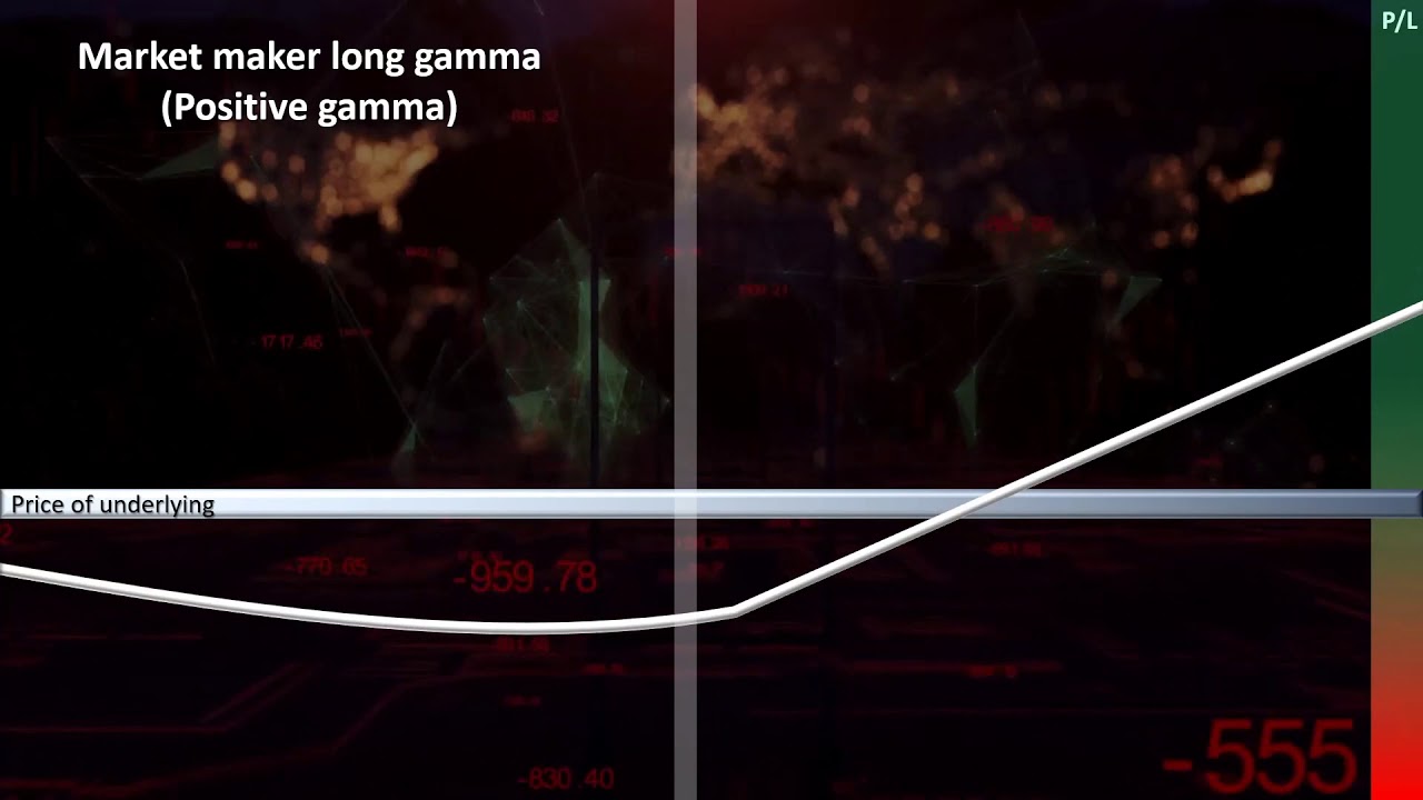 Gamma and Vanna exposures