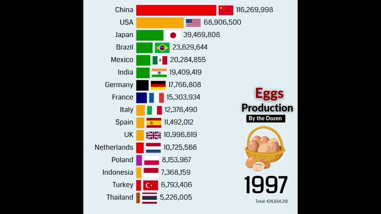 World's Largest Exporters of Organic Eggs.
