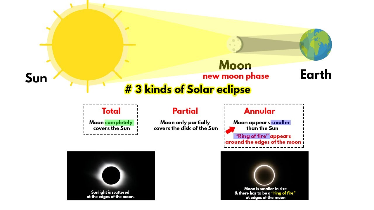 Solar eclipse 21 June 2020 | how it occurs