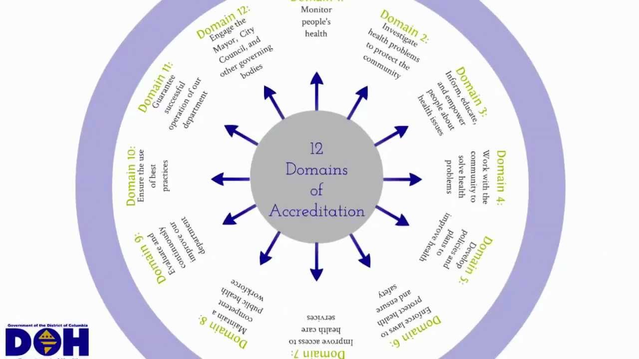 Accreditation - Domain 10