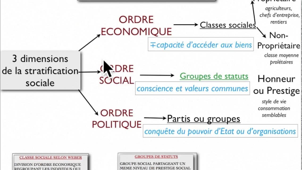 La stratification sociale: THÉORIE de  WEBER
