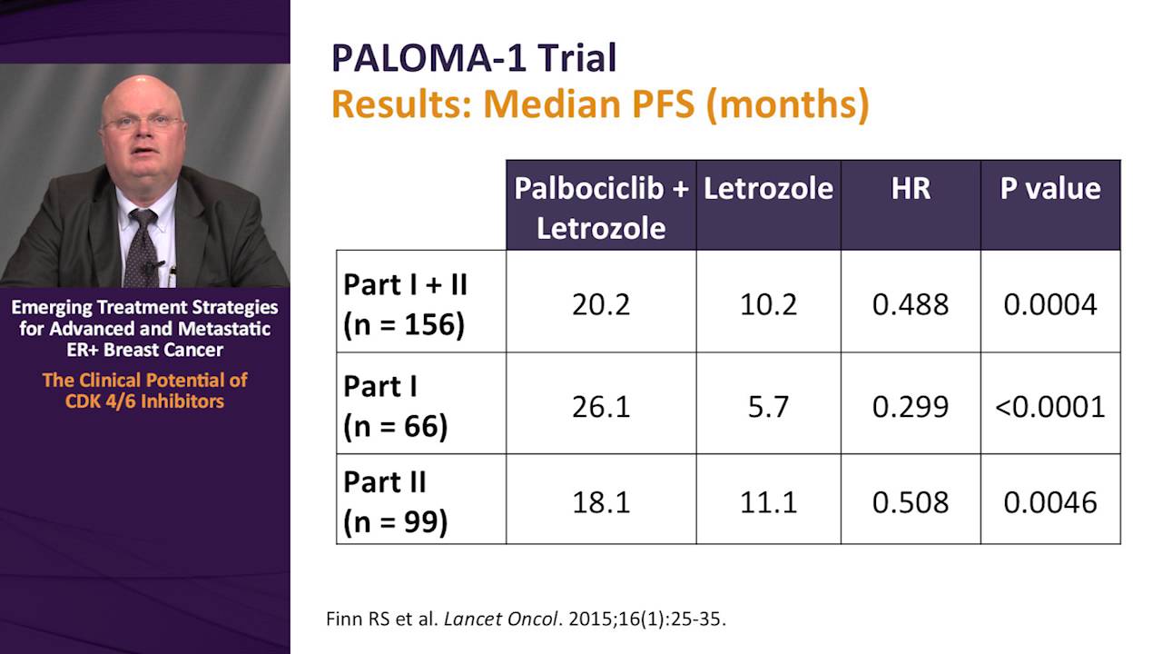 Expert Perspectives: CDK 4/6 Inhibitors for ER+ Breast Cancer: Current Data and Clinical Use