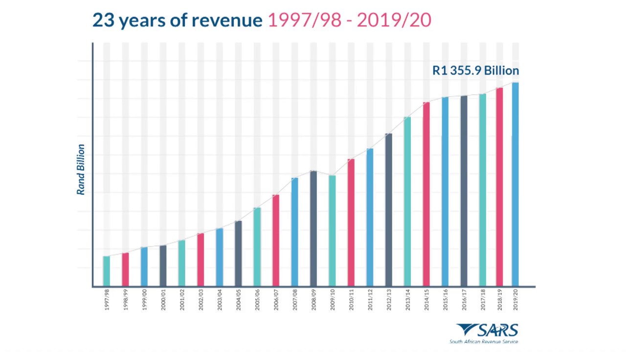 South African Revenue Service Preliminary Revenue Announcement 2019 / 20