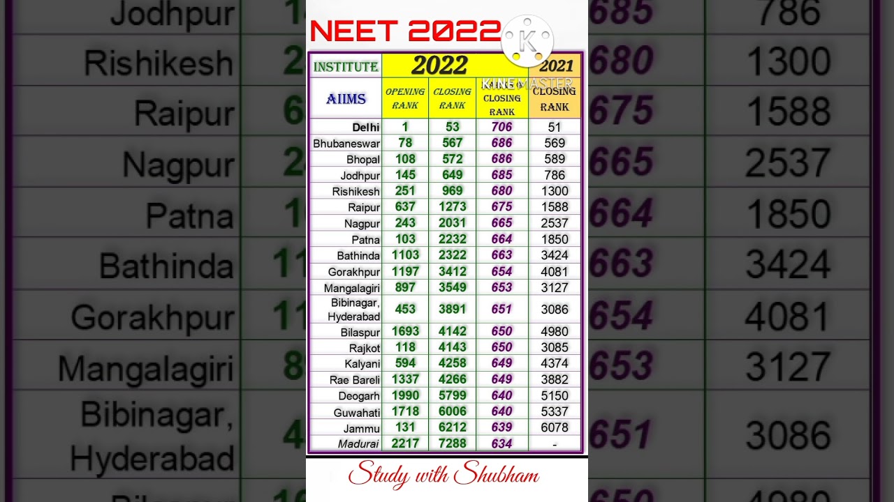 neet 2022 marks vs college|neet 2022  cutoff |neet latest news today 2022||nmc bill latest news 2022