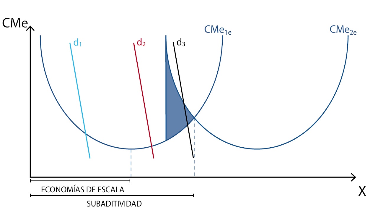 C.6 Subaditividad | Coste - Microeconomía