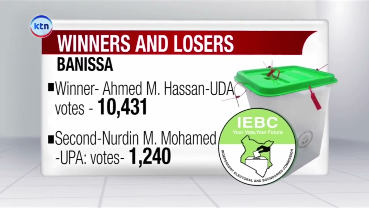 Winners and losers emerge across key constituencies in Kenya after the by-elections
