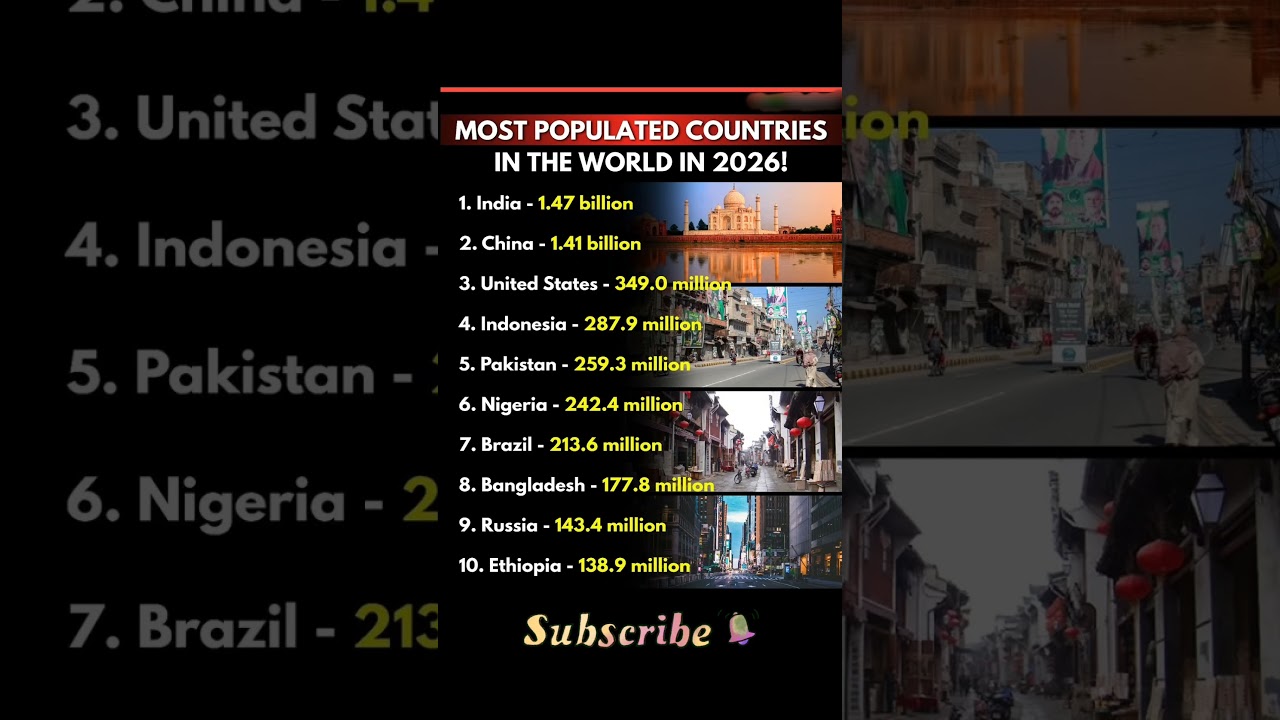 1.47 Billion?! The Most Populated Countries in 2026 🌏 #india