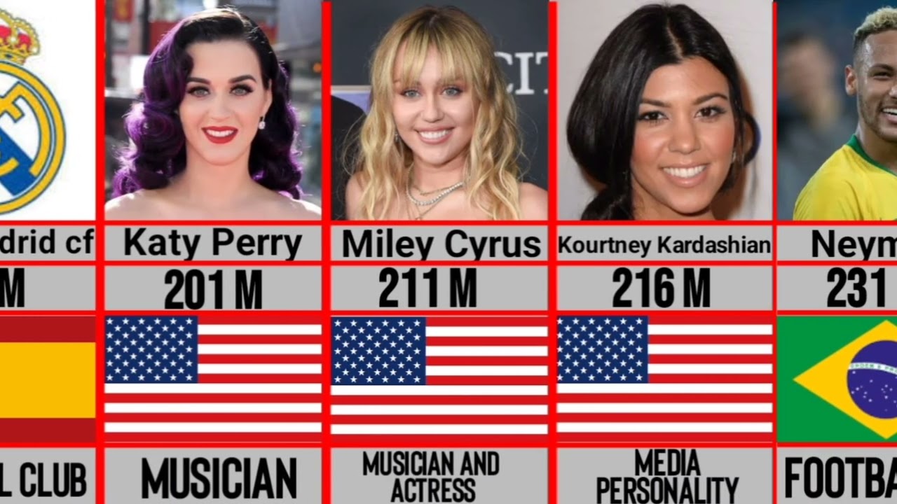Top 50 most followed Instagram accounts | Ronaldo, Selena Gomez, Dwayne Johnson,Cardi B...