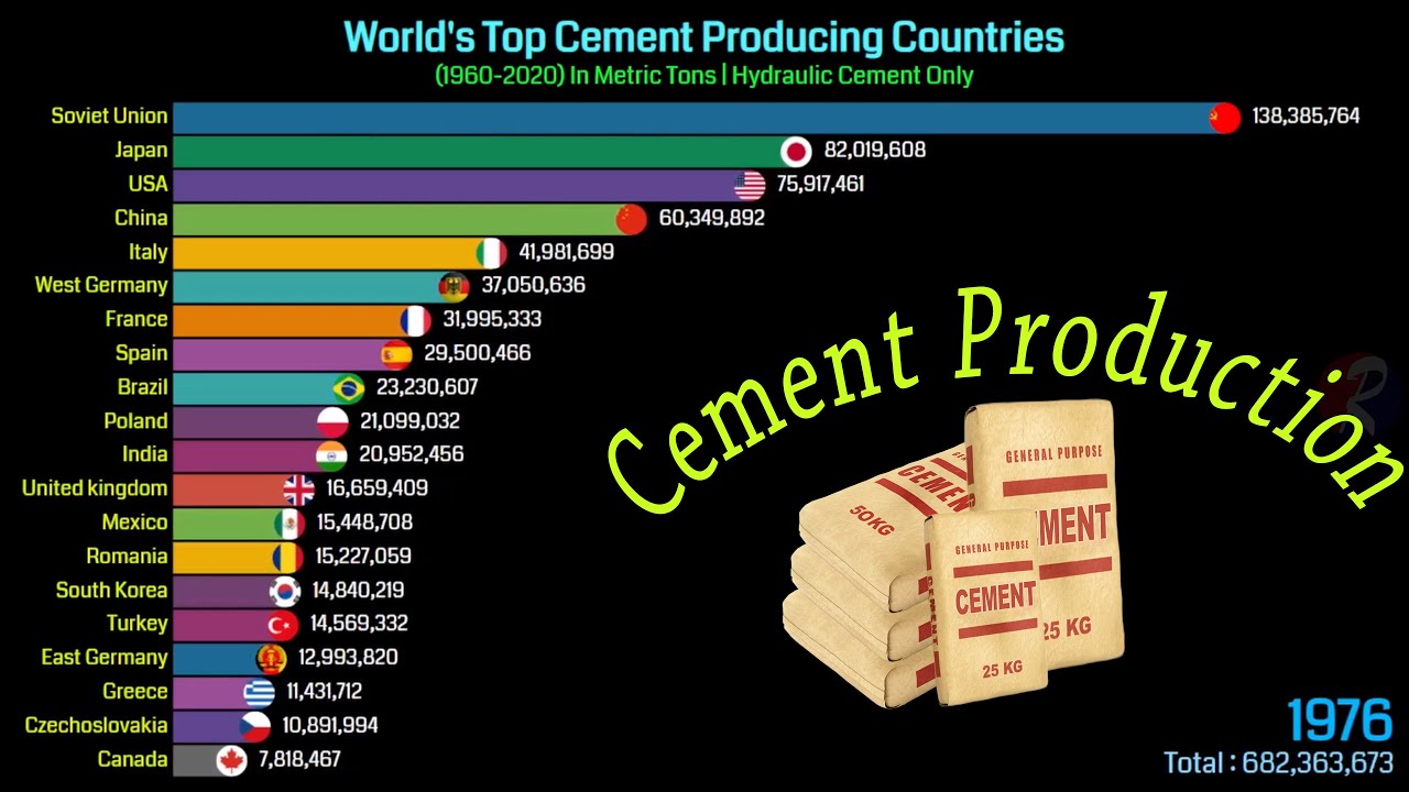 Top 20 Cement Producing Countries (1960-2020)