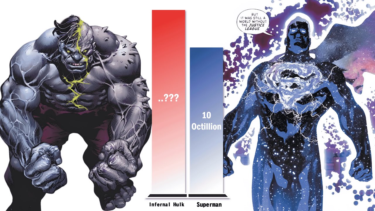 NEW Hulk All Forms vs Superman – Power Level Comparison (2026)