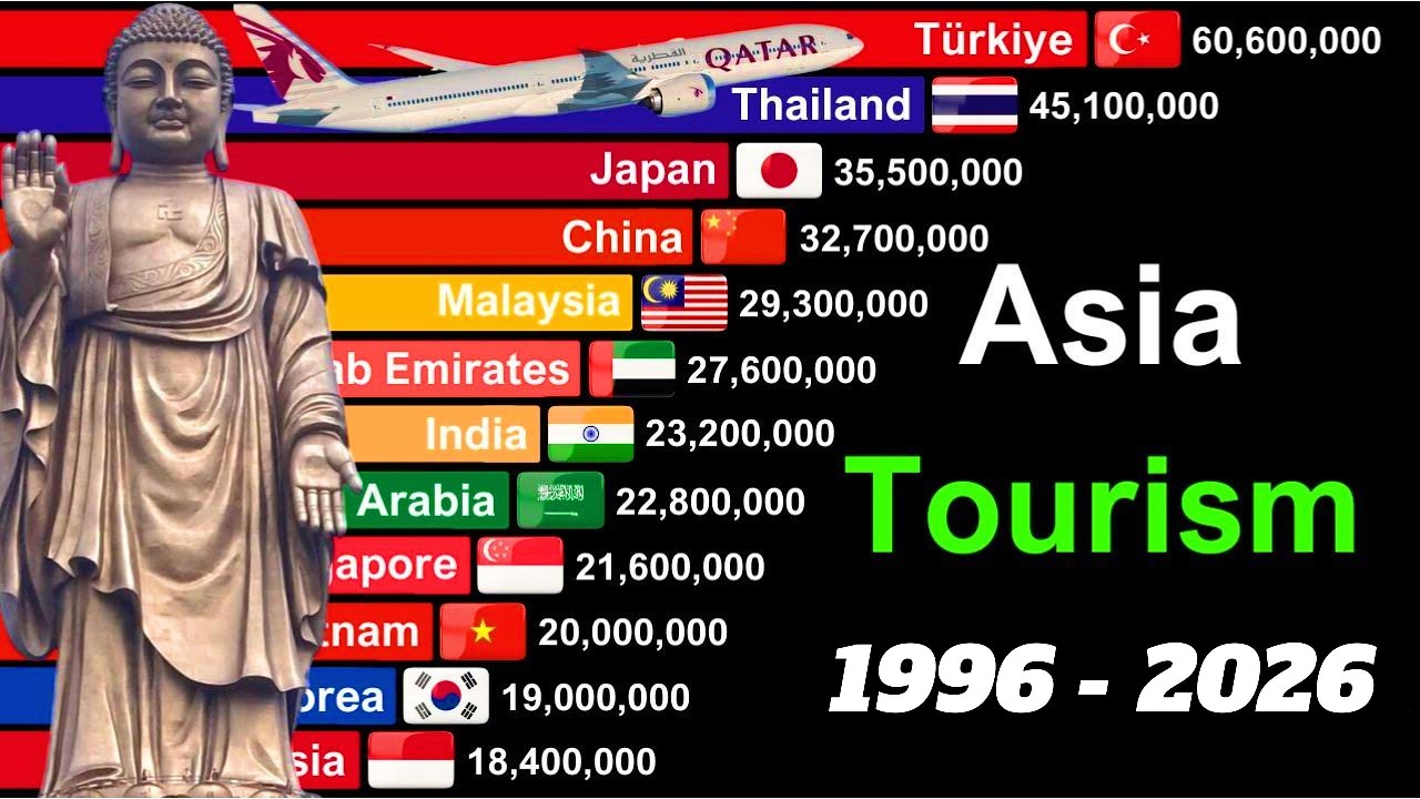 Most Visited Countries in Asia 1996–2026 | Updated