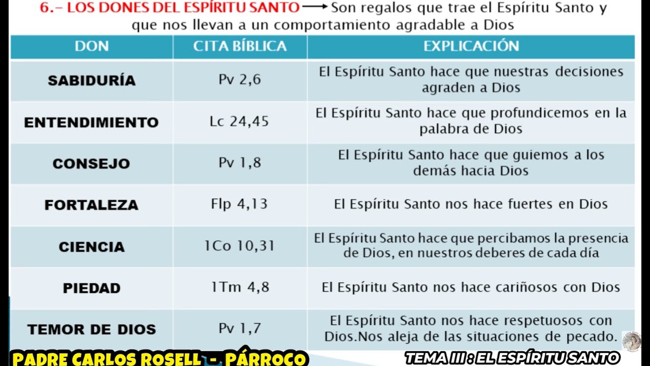 PADRE CARLOS ROSELL - ESCUELA DE FORMACIÓN CATÓLICA | TEMA III : EL ESPÍRITU SANTO | 07/01/2026