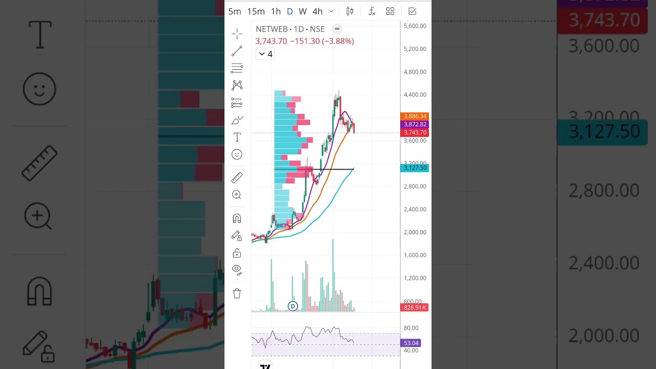Netweb Technologies #share #stock #fallen today. #ichimoku #RSI at 53. #datacenter #india #trend