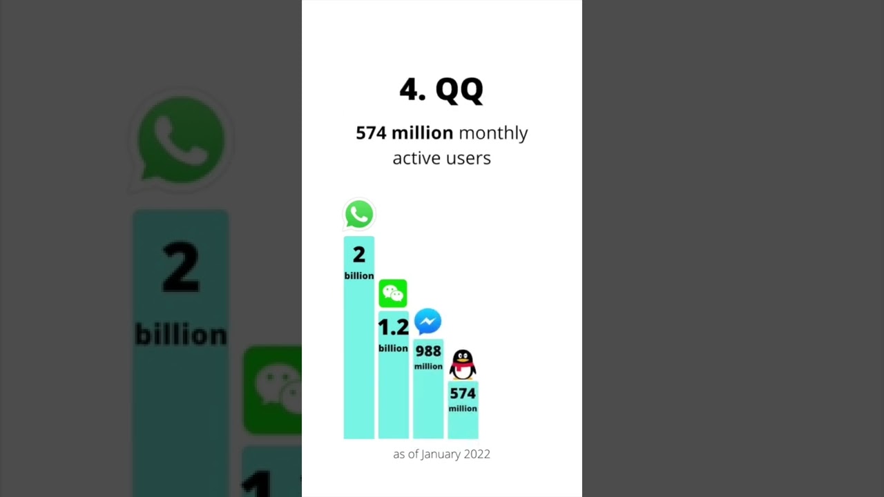 Most Popular Messaging Apps in 2022