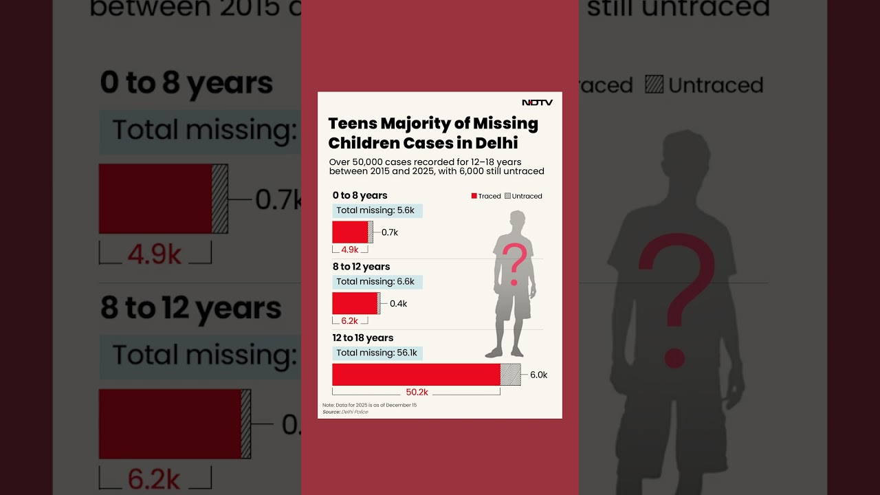 Missing Children In Delhi | Teens Majority Of Missing Children Cases In Delhi