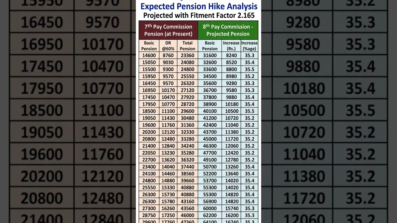 Complete 8th Pay Commission Pension Analysis: New Fitment Factor Hikes Explained