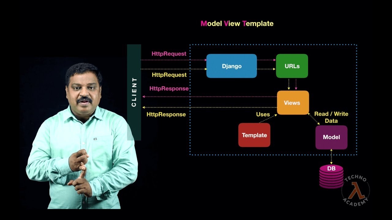 Model View Controller (MVC) vs Model View Template (MVT) Difference in Process Model