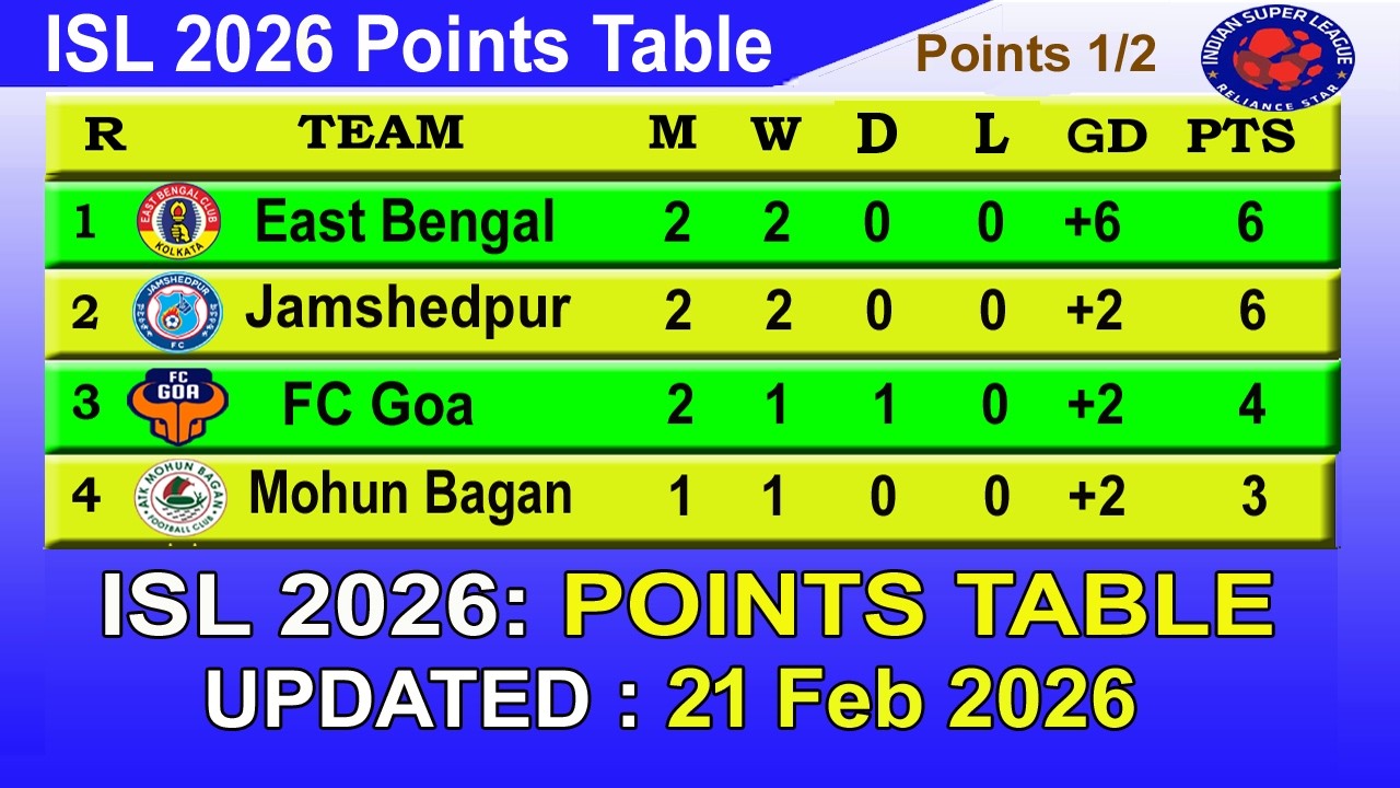 ISL 2026 Points Table today 21th February || 2025&ndash;26 Indian Super League Points Table