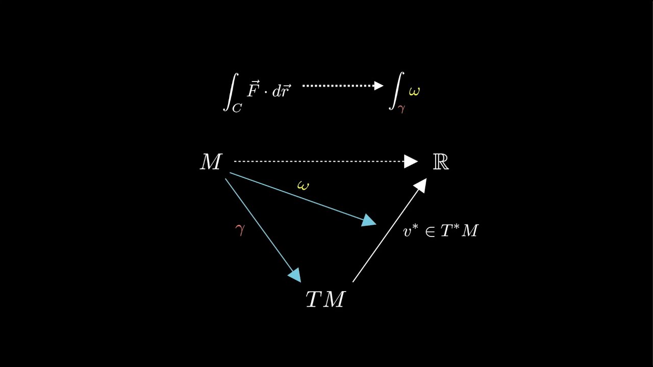 Differential Forms: PART 2- COVECTORS AND ONE FORMS