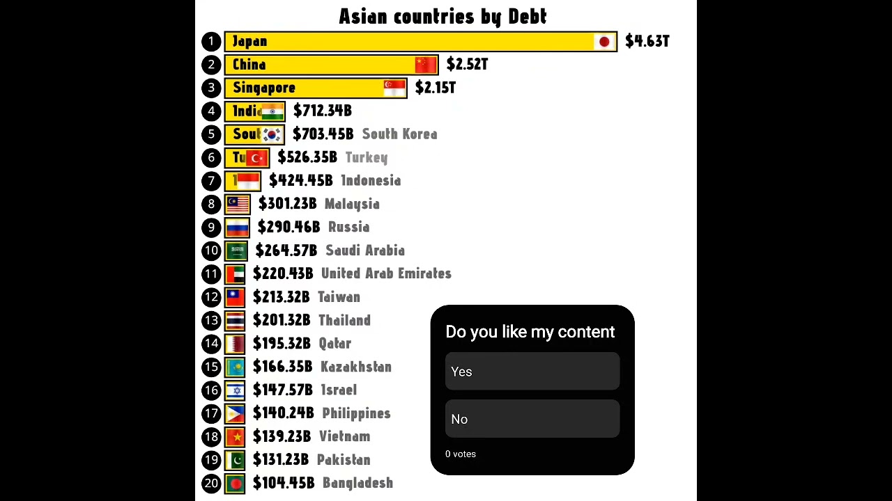 Asian Countries by Debt in 2025 Countries with highest Debt The rising Debt of Asia #asia #debt #1m