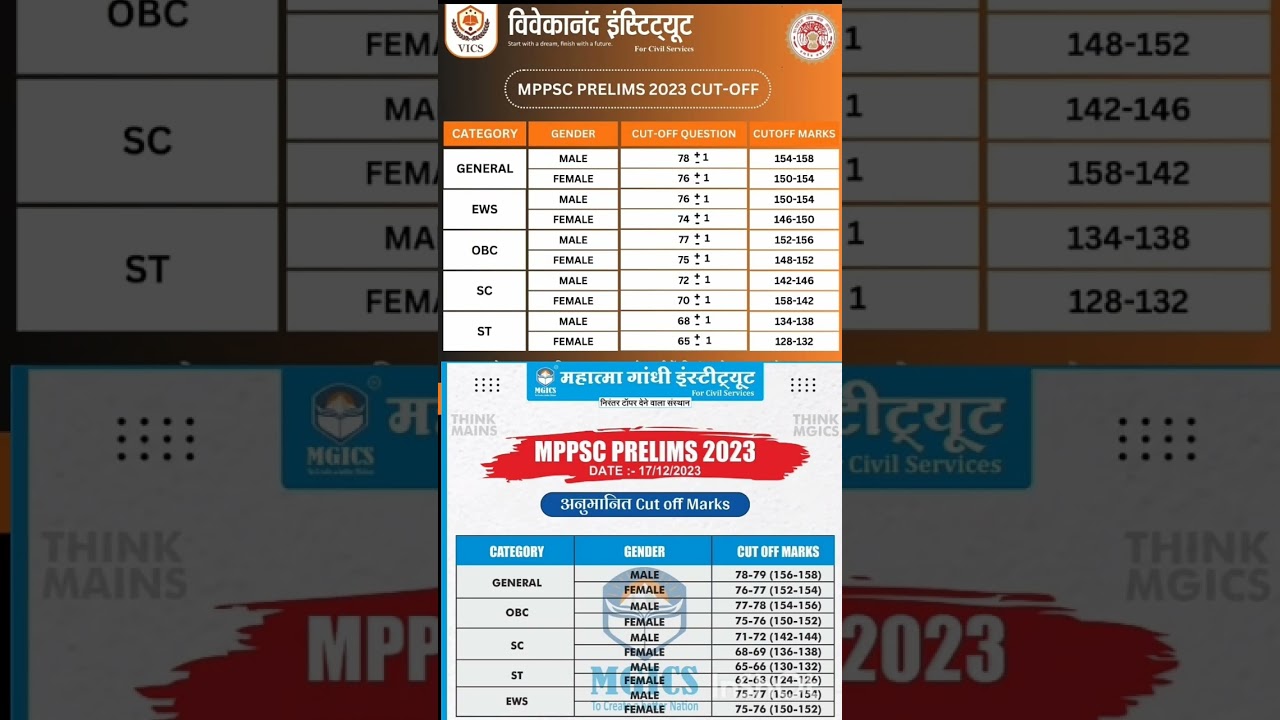 MPPSC Prelims cutoff 2023, mppsc 2023 pre cutoff,  mppsc prelims expected cutoff 2023 #mppsc #shorts
