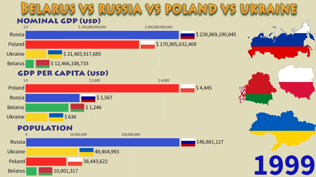 Belarus vs Russia vs Ukraine vs Poland History of Economy: GDP Nominal, Per Capita and Population