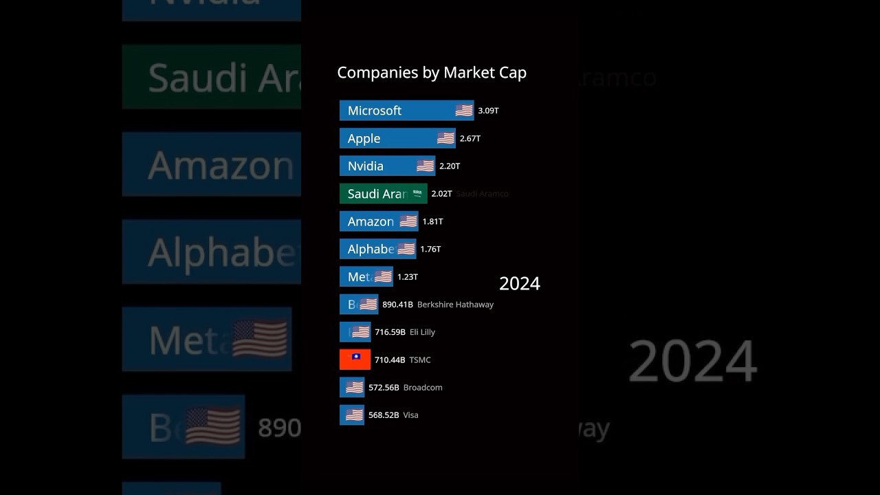 Largest Companies in the World by Market Cap 1980-2024