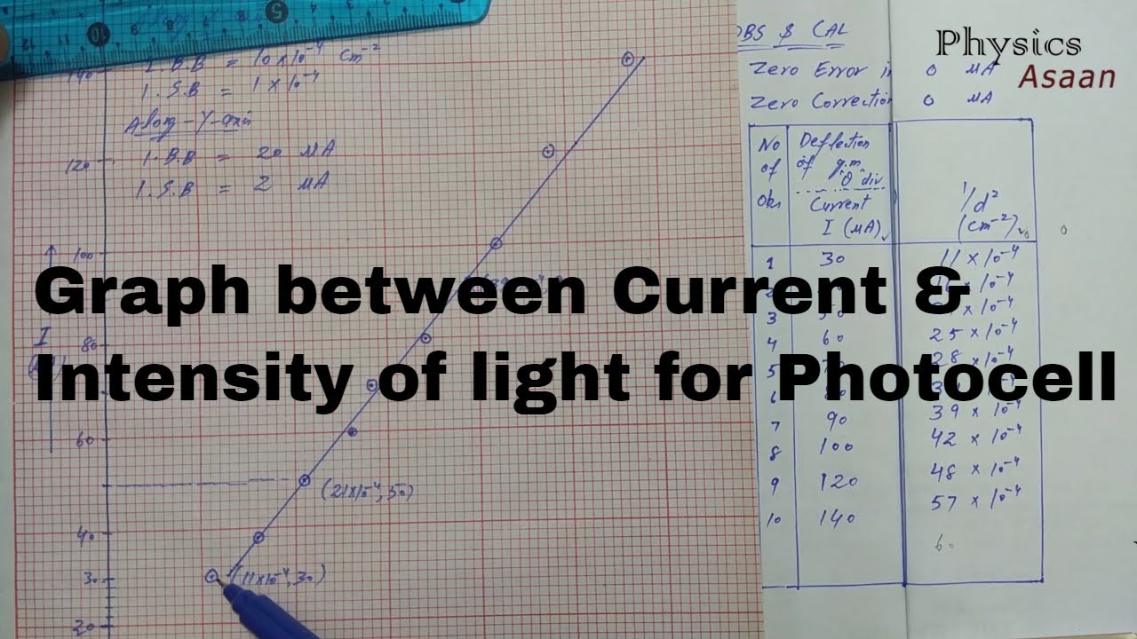 Graph between Current and Intensity Of Light for Photocell.
