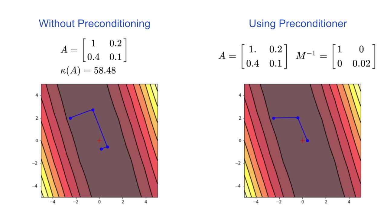 Preconditioned Conjugate Gradient Descent (ILU)
