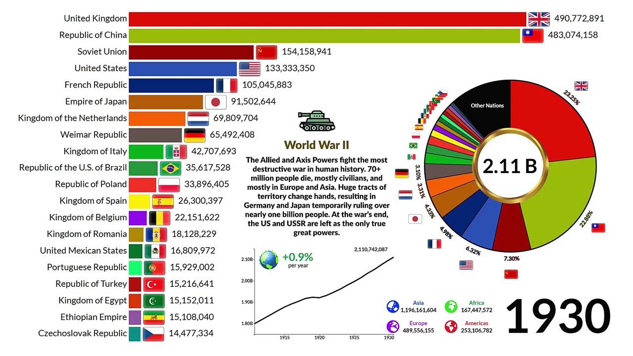 World Population by Country | 1500-2025