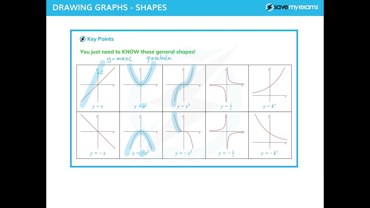 Drawing Quadratic, Cubic & Reciprocal Graphs - GCSE & IGCSE Maths