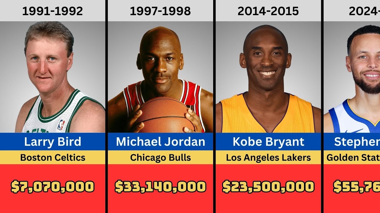 Top 3 Highest Paid NBA Players in Every Seasons 1991-2025