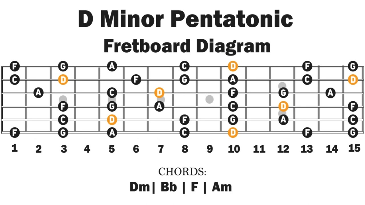 Dm Pentatonic Backing Track | Easy Lesson