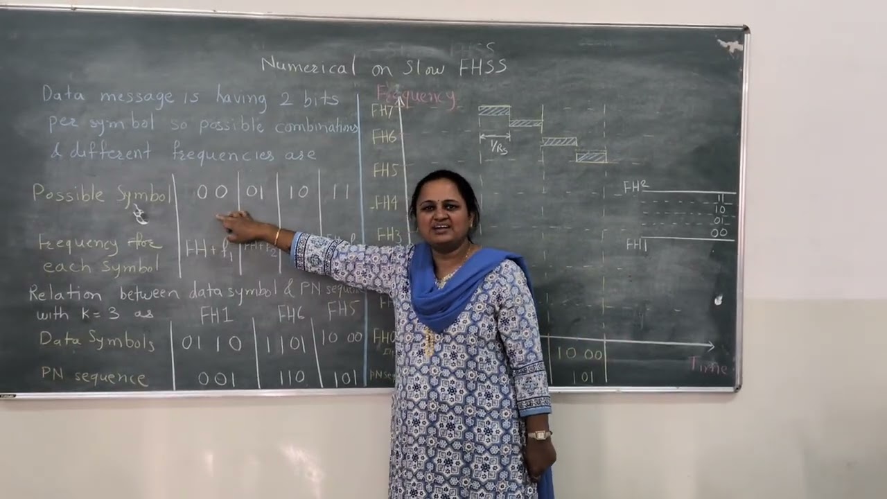 Slow FHSS Numerical: Step-by-Step Solved Numerical