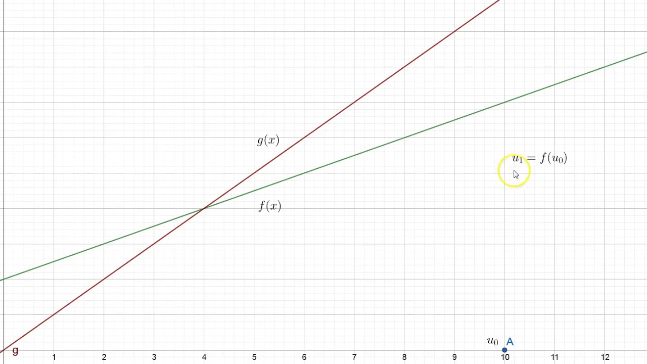 suites  Terminale ES L 12 :  graphique d'une suite arithmético géométrique