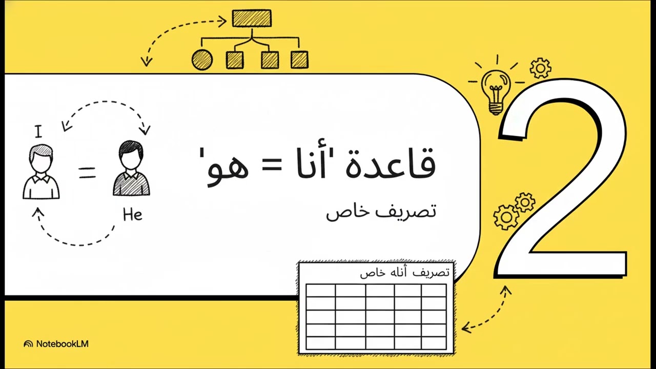 إتقان الأفعال الناقصة Modalverben