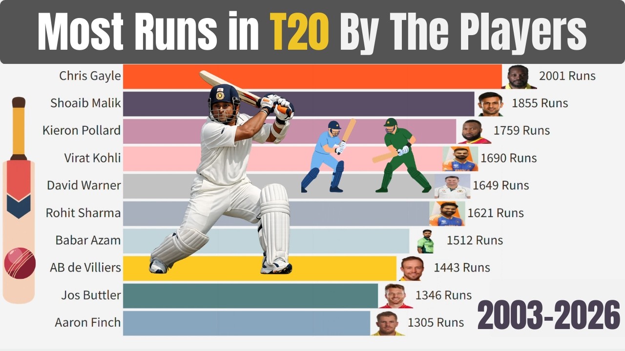 Most Runs in T20 Cricket History by Players (2003–2026) 🏏 | Ultimate Bar Chart Race