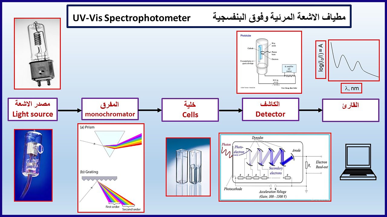 UV-Visible Spectrophotometer مطياف الأشعة المرئية وفوق البنفسجية  - -
