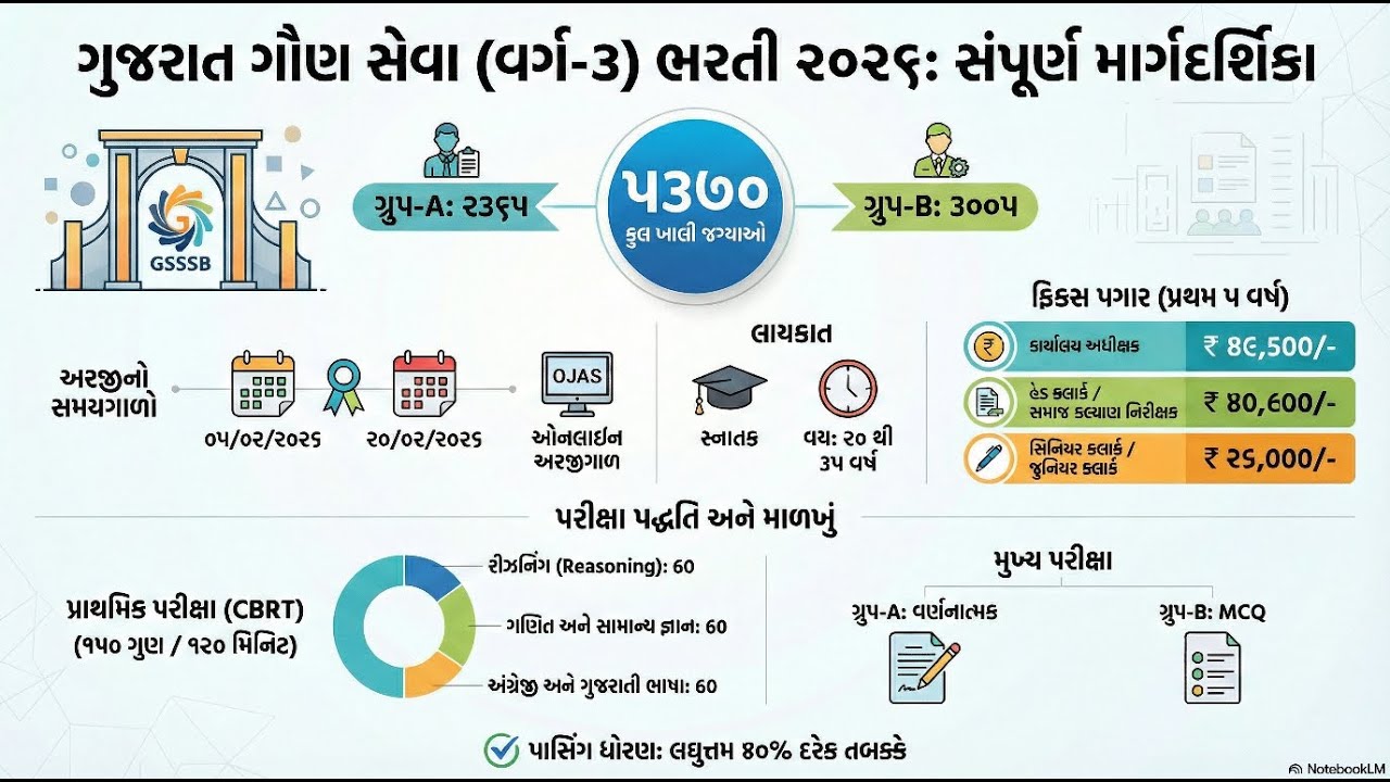 GSSSB CCE (Group A & Group B) Recruitment 2026 (Advt. 378/202526): Apply Online nofor 5370 Posts