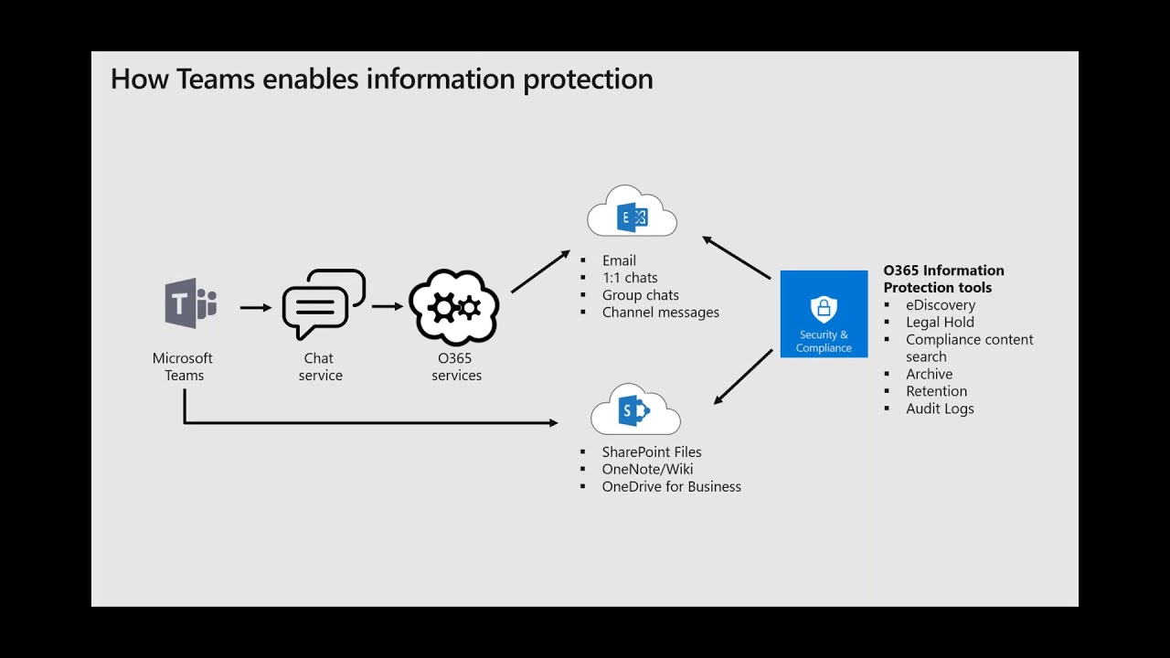 Microsoft Teams  - Security & Compliance Considerations