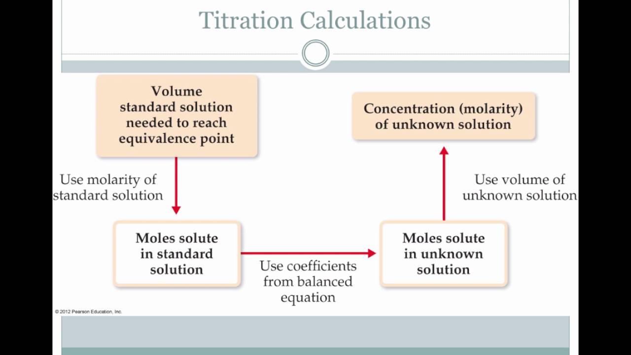 Volumetric Analysis