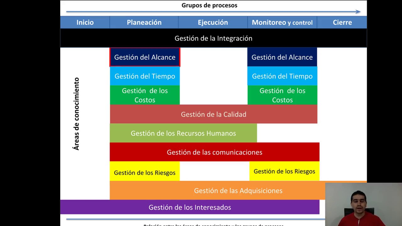 Primera sesión Curso de Gestión de Proyectos TodoPMP