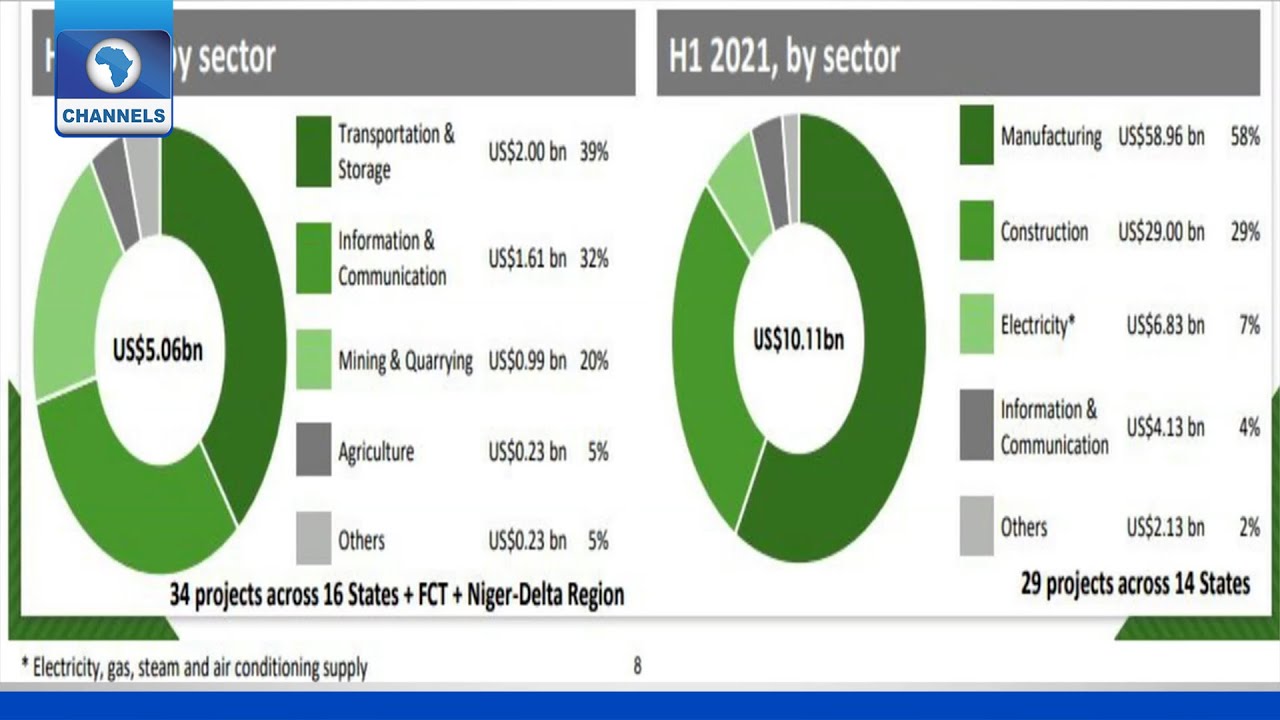 Nigeria Investment Inflows:  X-raying NIPC&rsquo;s H1 2021 Report